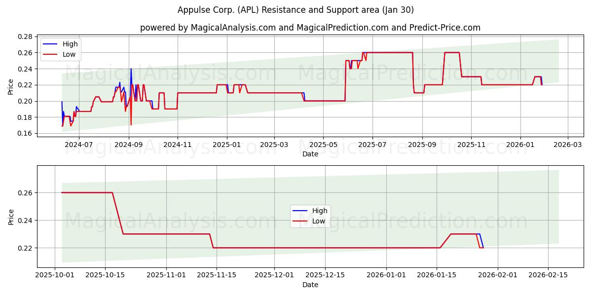  Appulse Corp. (APL) Support and Resistance area (29 Jan) 