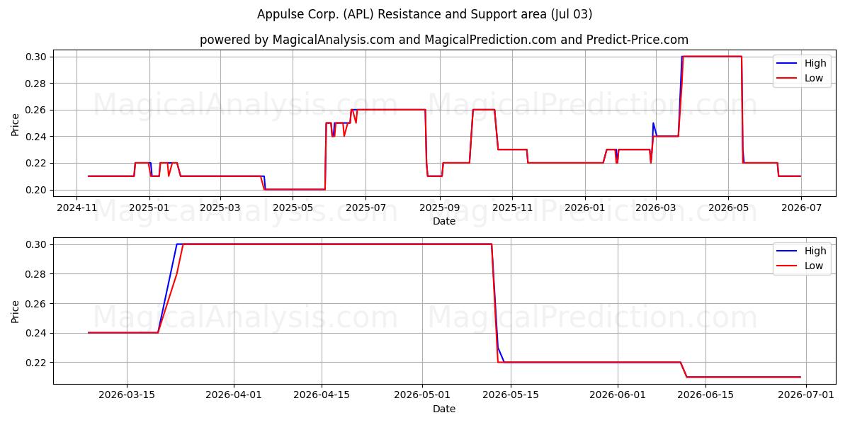 Appulse Corp. (APL) Support and Resistance area (02 Jul) 