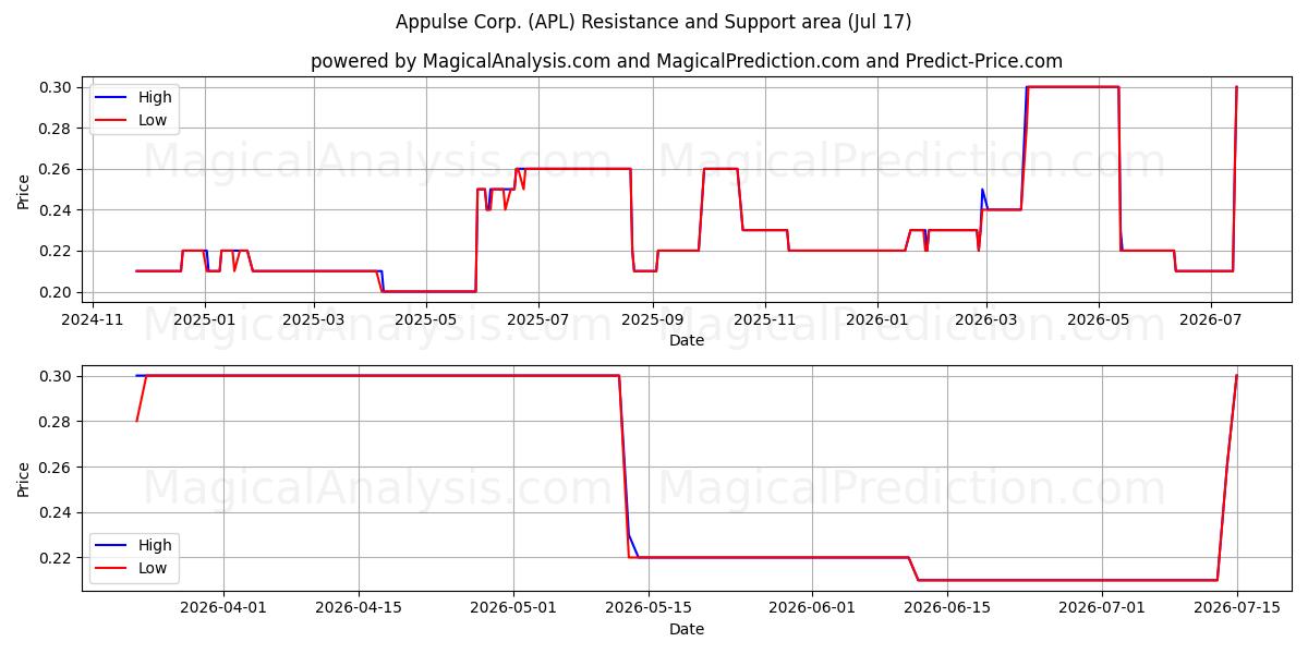  Appulse Corp. (APL) Support and Resistance area (16 Jul) 