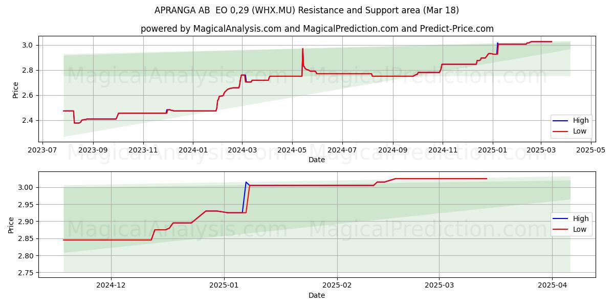  APRANGA AB  EO 0,29 (WHX.MU) Support and Resistance area (18 Mar) 