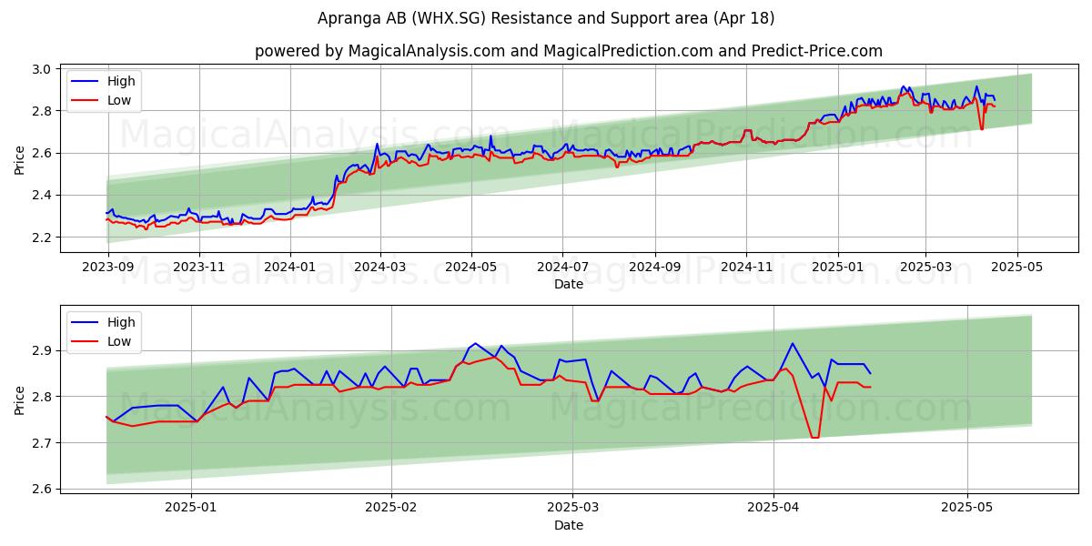  Apranga AB (WHX.SG) Support and Resistance area (18 Apr) 