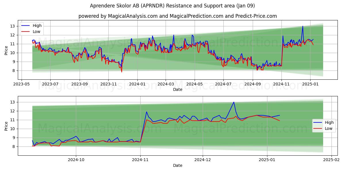  Aprendere Skolor AB (APRNDR) Support and Resistance area (09 Jan) 