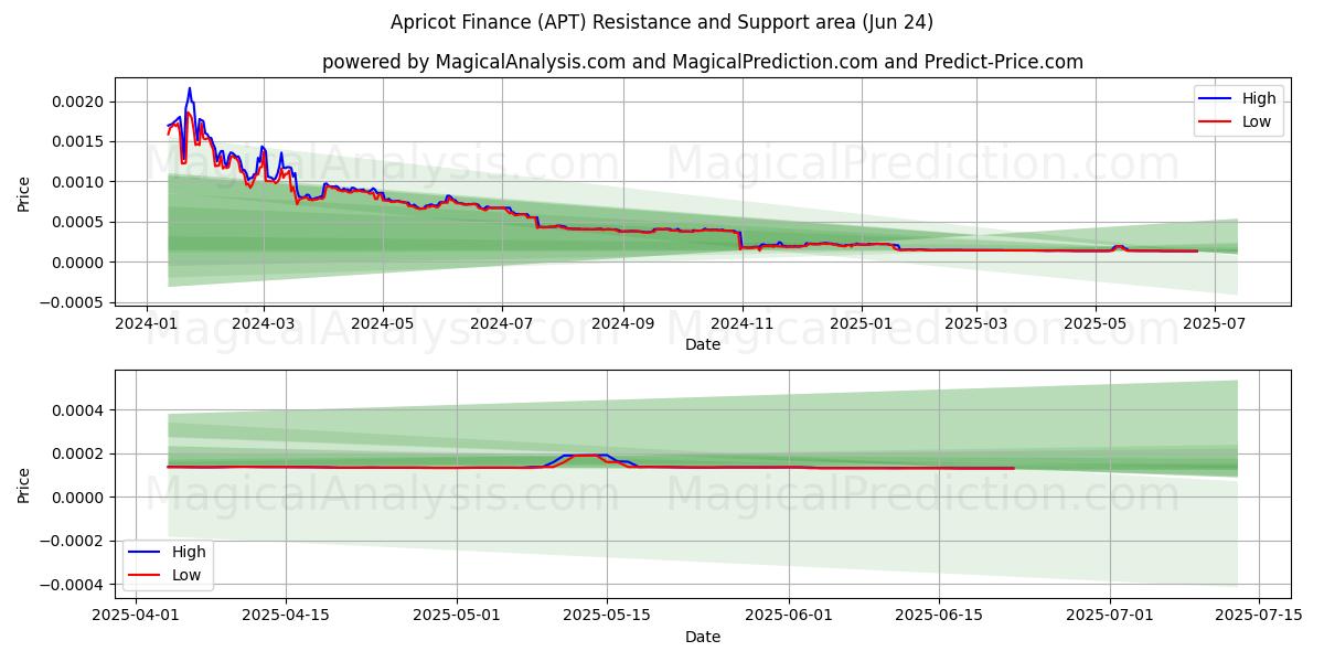  Abrikos Finansiering (APT) Support and Resistance area (23 Jun) 