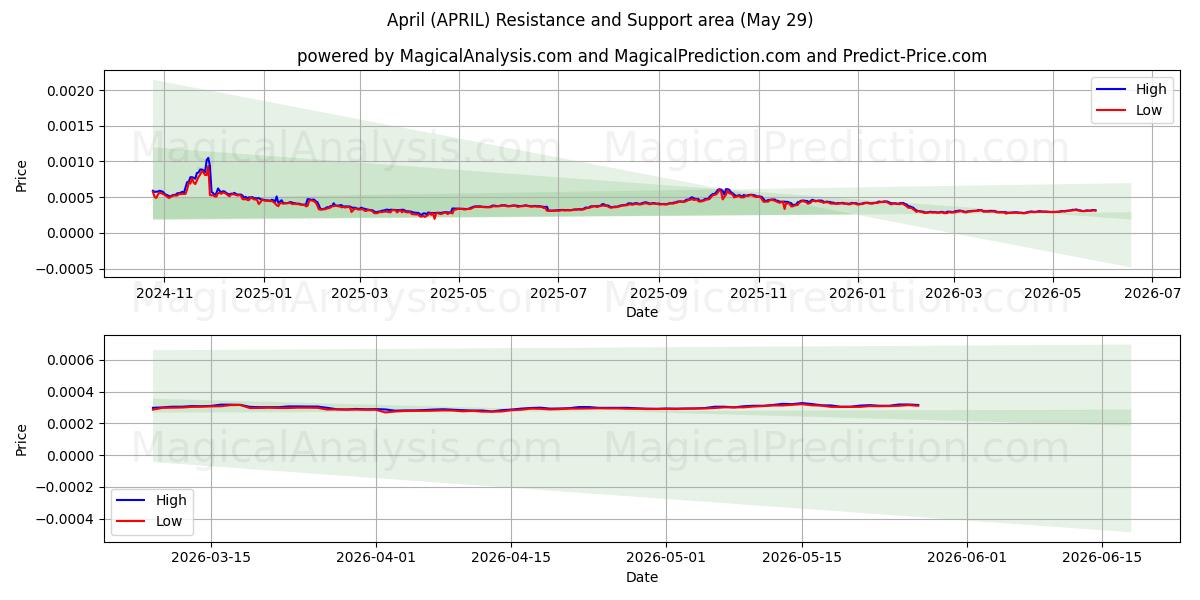  4월 (APRIL) Support and Resistance area (28 May) 