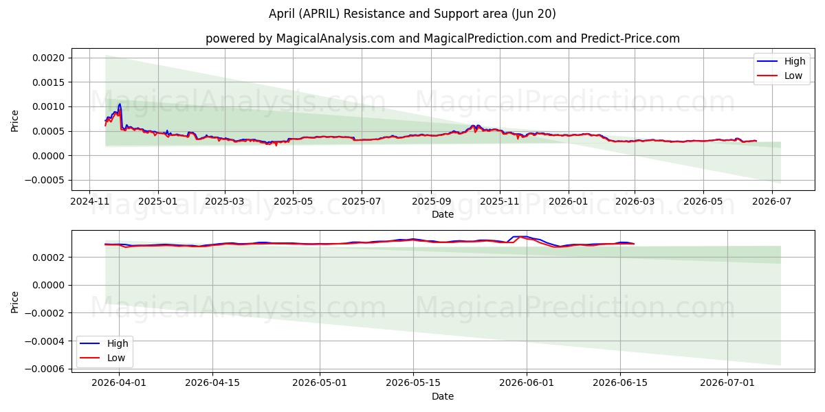  aprile (APRIL) Support and Resistance area (19 Jun) 