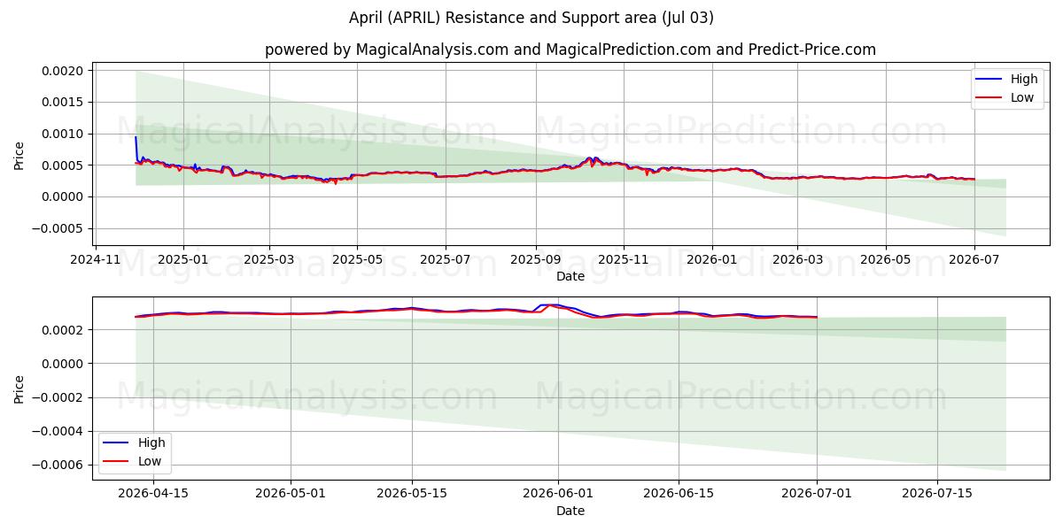  4月 (APRIL) Support and Resistance area (02 Jul) 