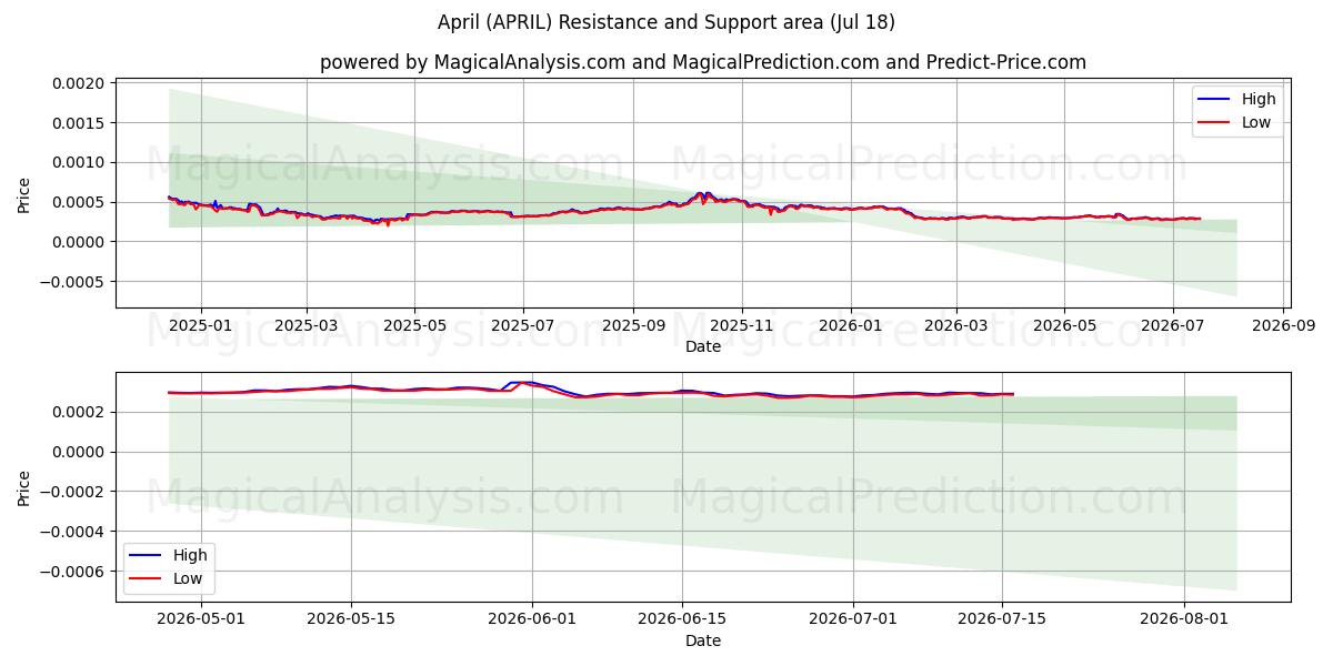  april (APRIL) Support and Resistance area (17 Jul) 