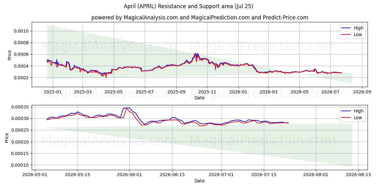  Nisan (APRIL) Support and Resistance area (24 Jul) 