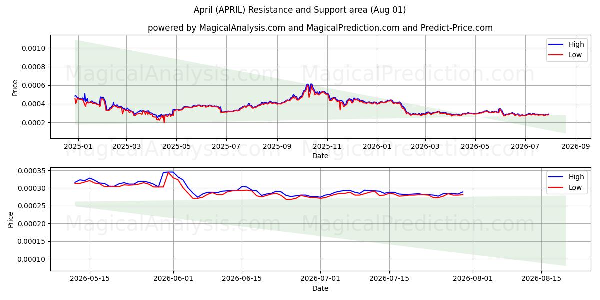  4월 (APRIL) Support and Resistance area (31 Jul) 