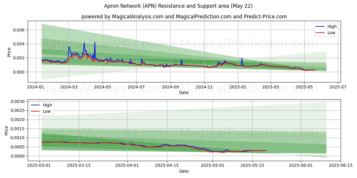  Сеть Фартуков (APN) Support and Resistance area (21 May) 