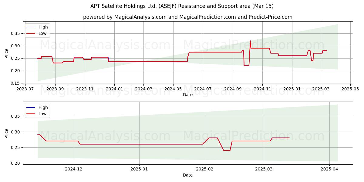 APT Satellite Holdings Ltd. (ASEJF) Support and Resistance area (15 Mar) 