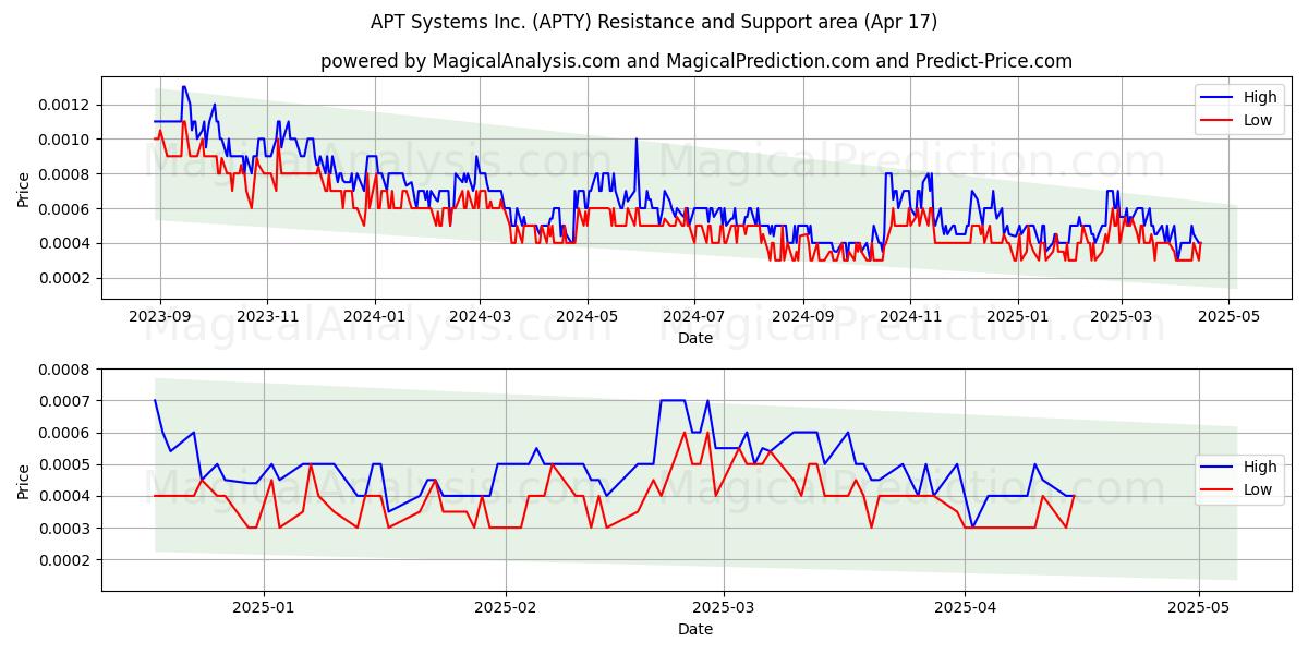  APT Systems Inc. (APTY) Support and Resistance area (17 Apr) 