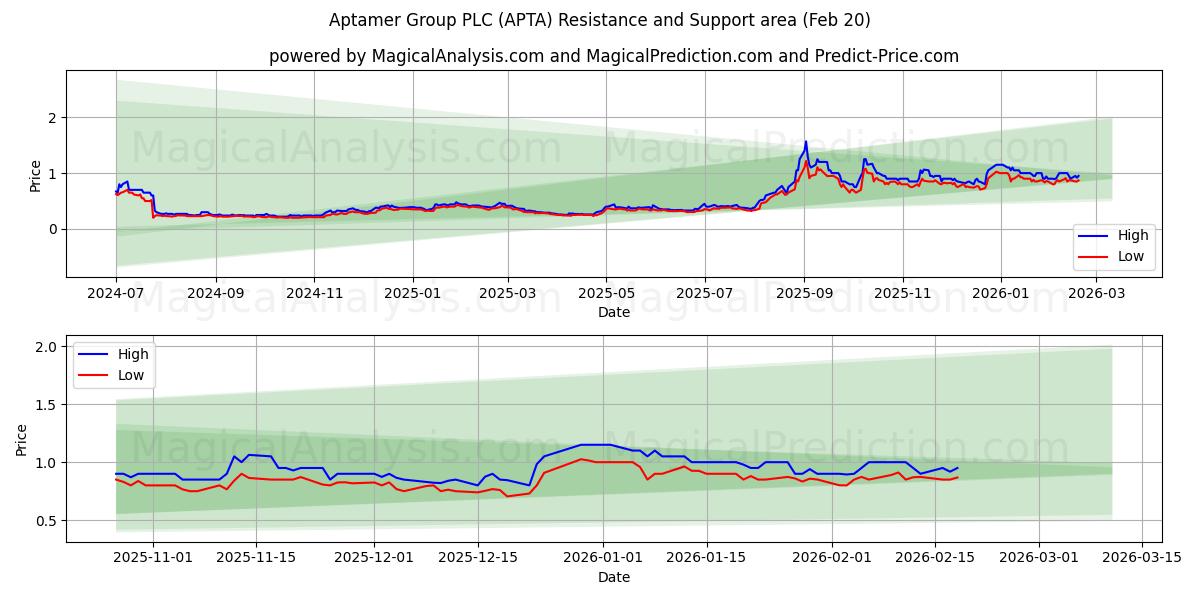  Aptamer Group PLC (APTA) Support and Resistance area (19 Feb) 