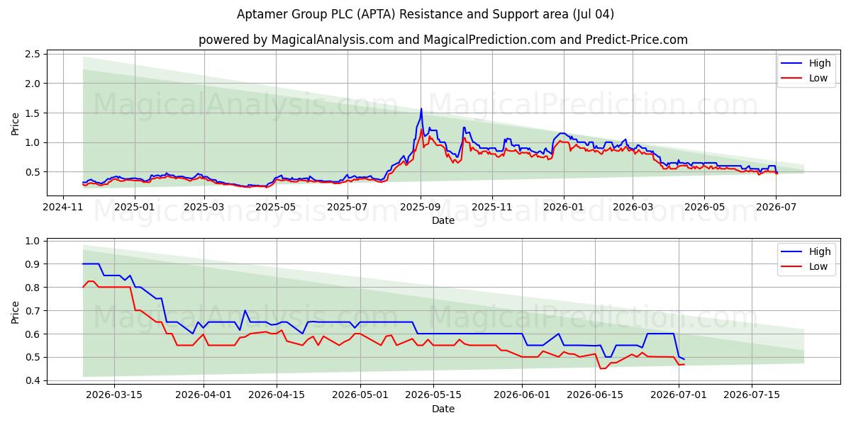  Aptamer Group PLC (APTA) Support and Resistance area (02 Jul) 