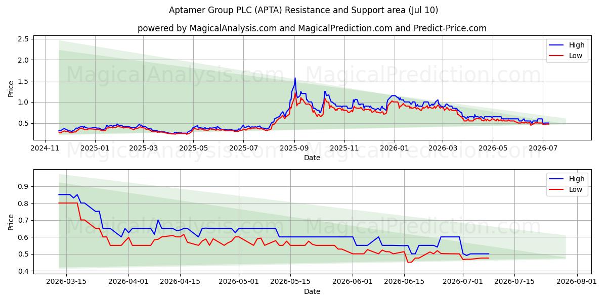  Aptamer Group PLC (APTA) Support and Resistance area (09 Jul) 