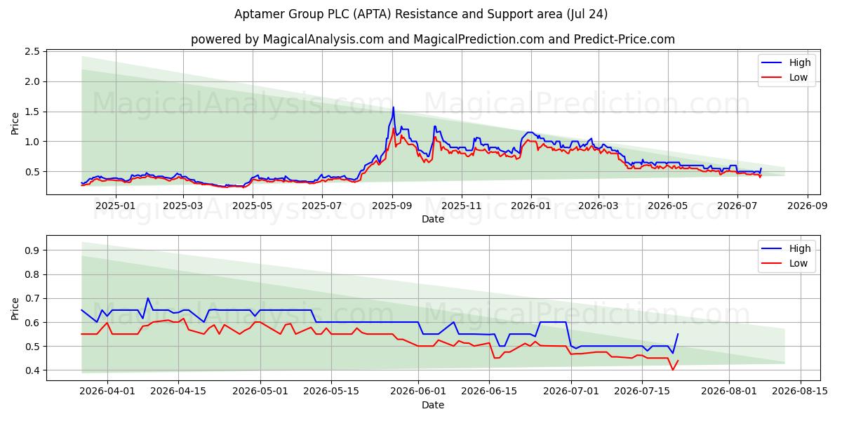  Aptamer Group PLC (APTA) Support and Resistance area (23 Jul) 