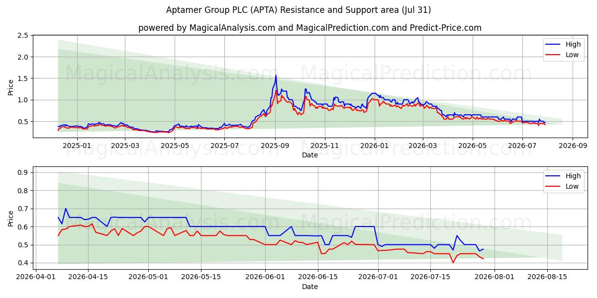  Aptamer Group PLC (APTA) Support and Resistance area (30 Jul) 