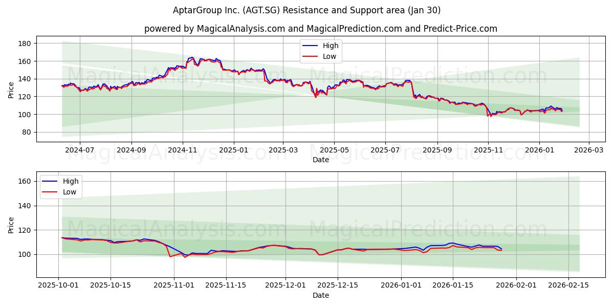  AptarGroup Inc. (AGT.SG) Support and Resistance area (29 Jan) 