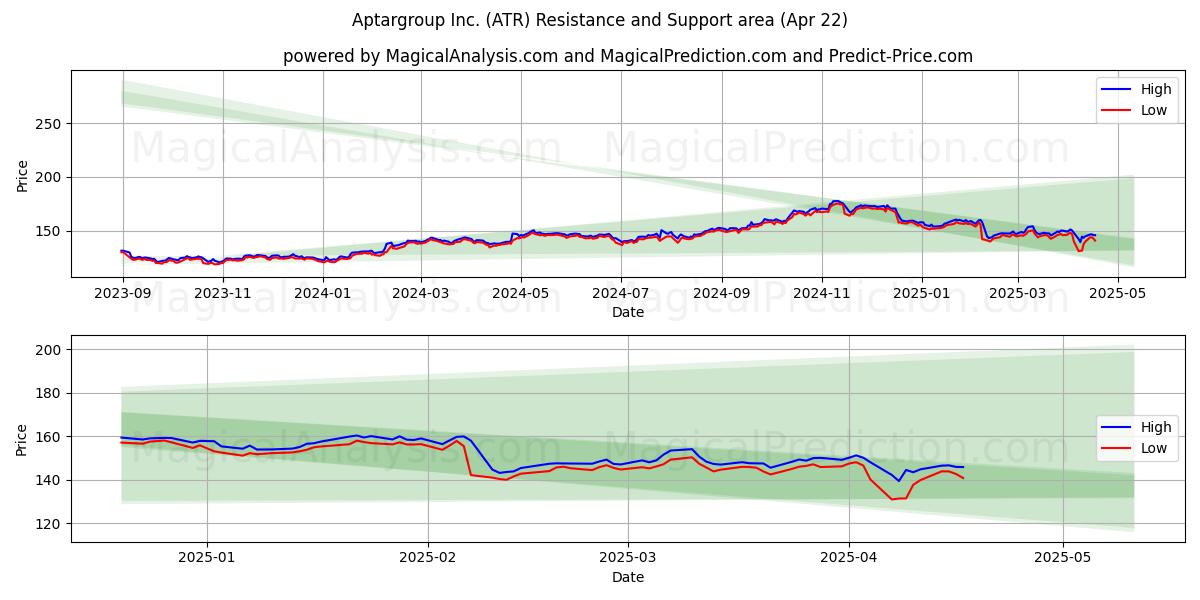  Aptargroup Inc. (ATR) Support and Resistance area (22 Apr) 