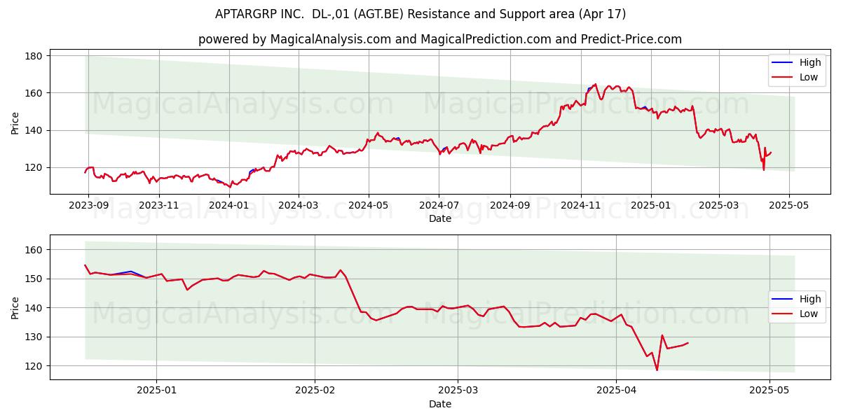  APTARGRP INC.  DL-,01 (AGT.BE) Support and Resistance area (17 Apr) 