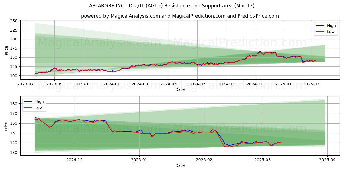  APTARGRP INC.  DL-,01 (AGT.F) Support and Resistance area (12 Mar) 