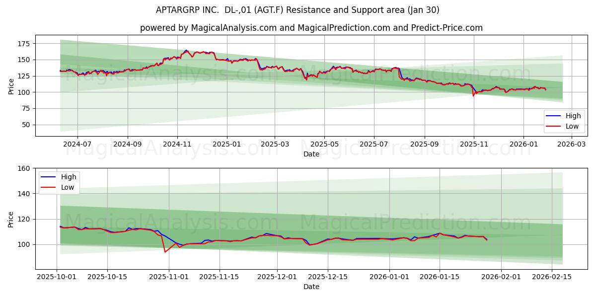  APTARGRP INC.  DL-,01 (AGT.F) Support and Resistance area (29 Jan) 