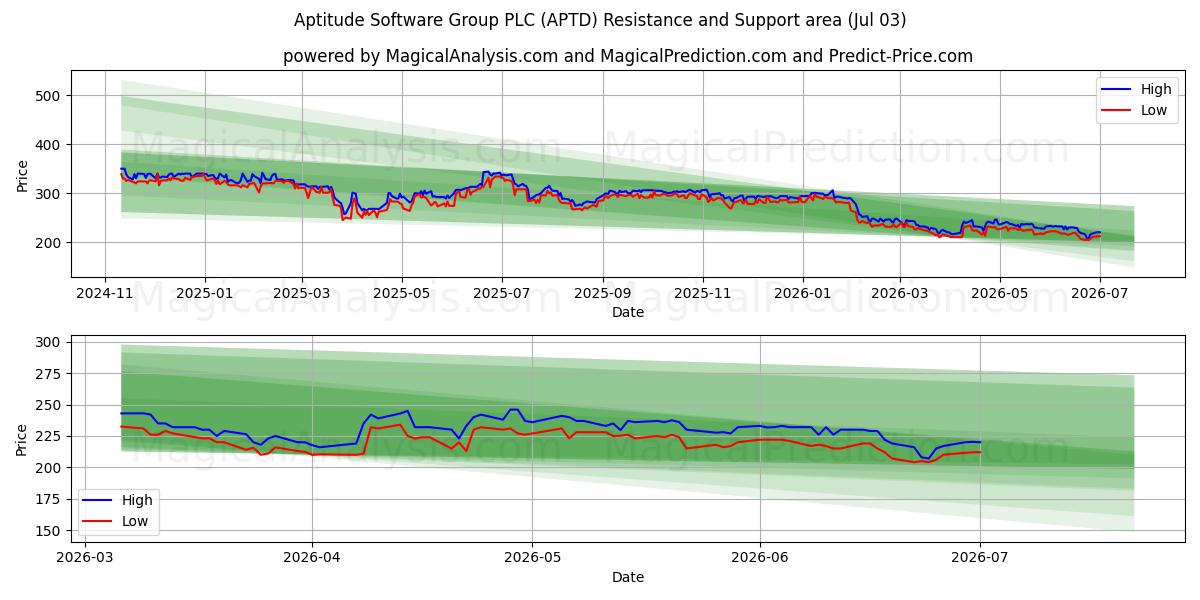  Aptitude Software Group PLC (APTD) Support and Resistance area (02 Jul) 