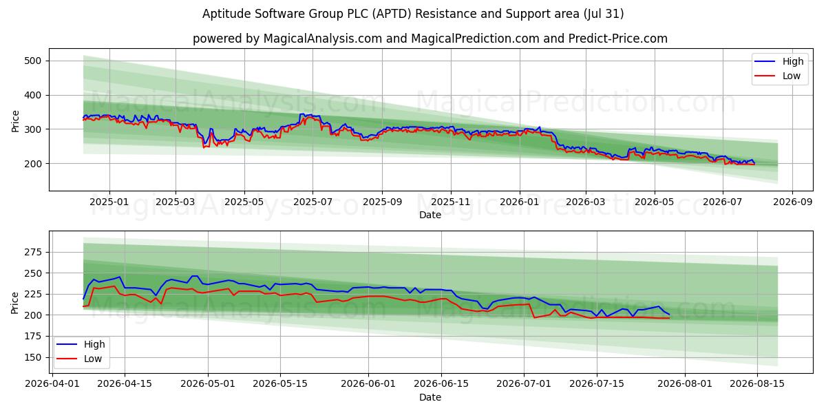  Aptitude Software Group PLC (APTD) Support and Resistance area (30 Jul) 