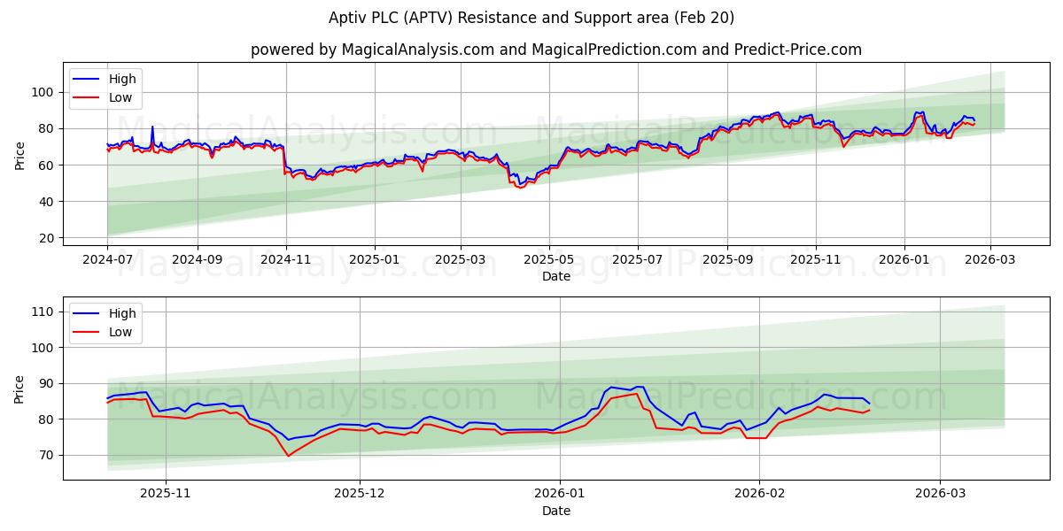  Aptiv PLC (APTV) Support and Resistance area (19 Feb) 