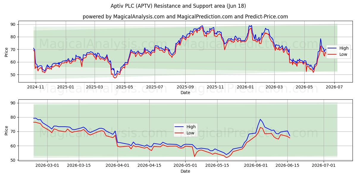 Aptiv PLC (APTV) Support and Resistance area (17 Jun) 
