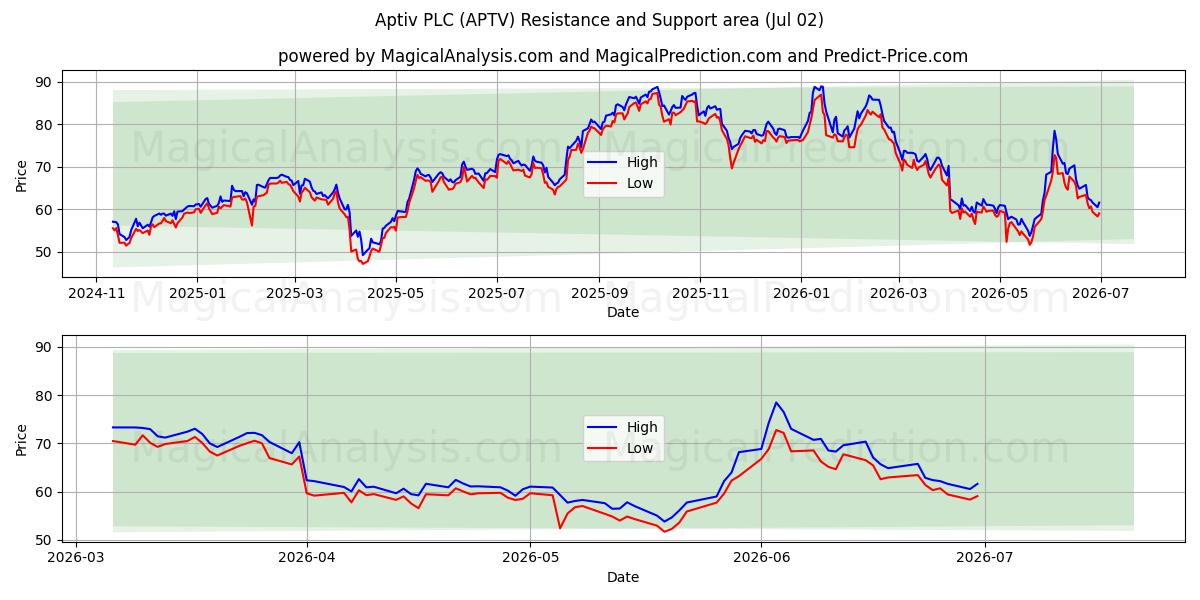  Aptiv PLC (APTV) Support and Resistance area (01 Jul) 