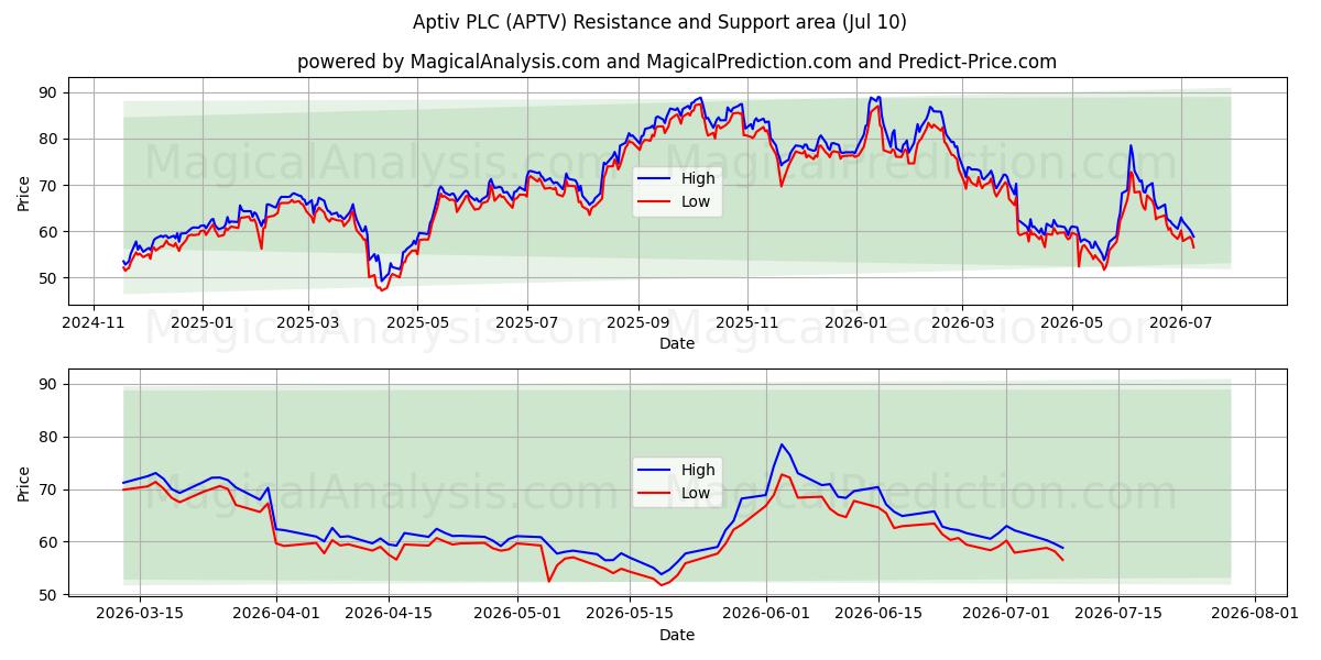  Aptiv PLC (APTV) Support and Resistance area (09 Jul) 