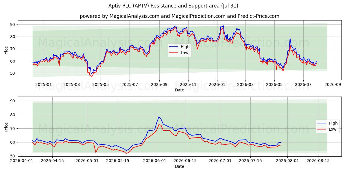  Aptiv PLC (APTV) Support and Resistance area (30 Jul) 