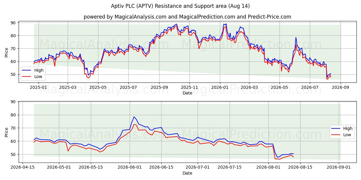  Aptiv PLC (APTV) Support and Resistance area (13 Aug) 
