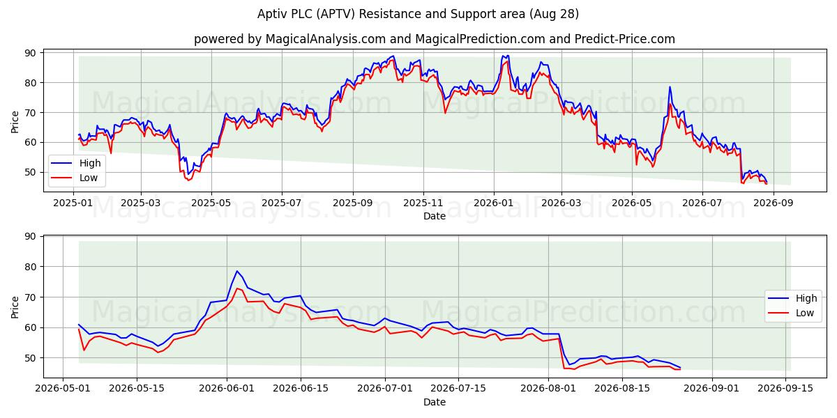  Aptiv PLC (APTV) Support and Resistance area (27 Aug) 