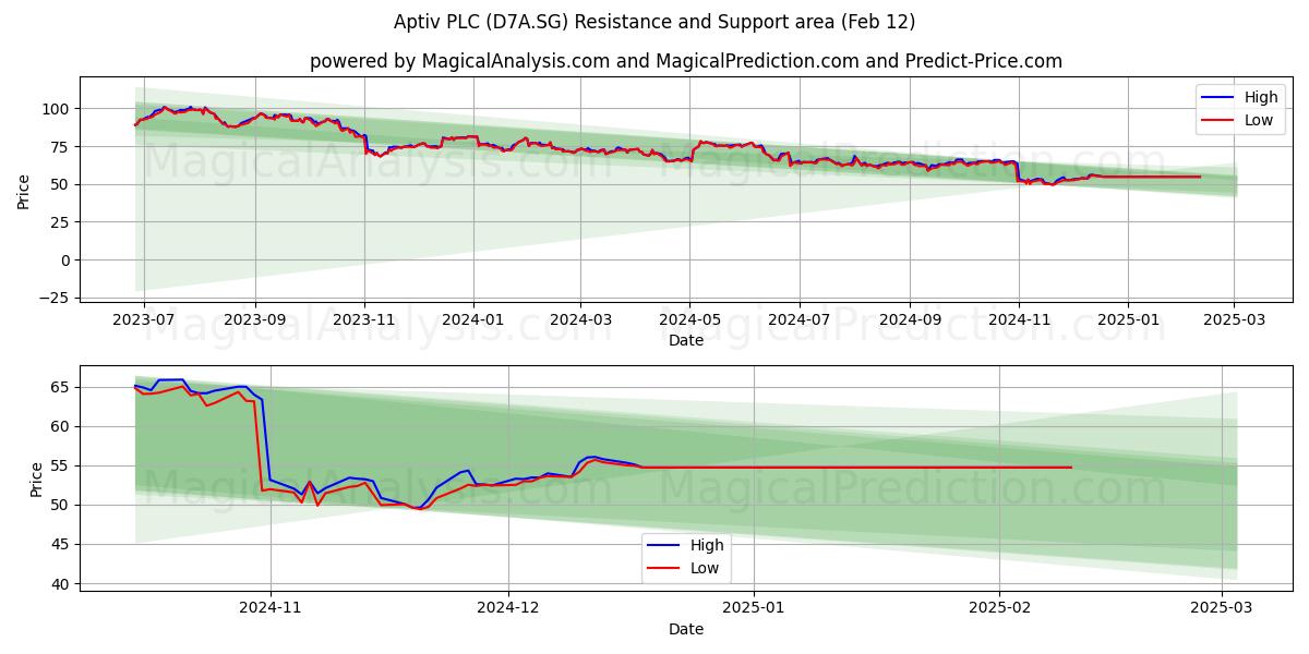  Aptiv PLC (D7A.SG) Support and Resistance area (12 Feb) 