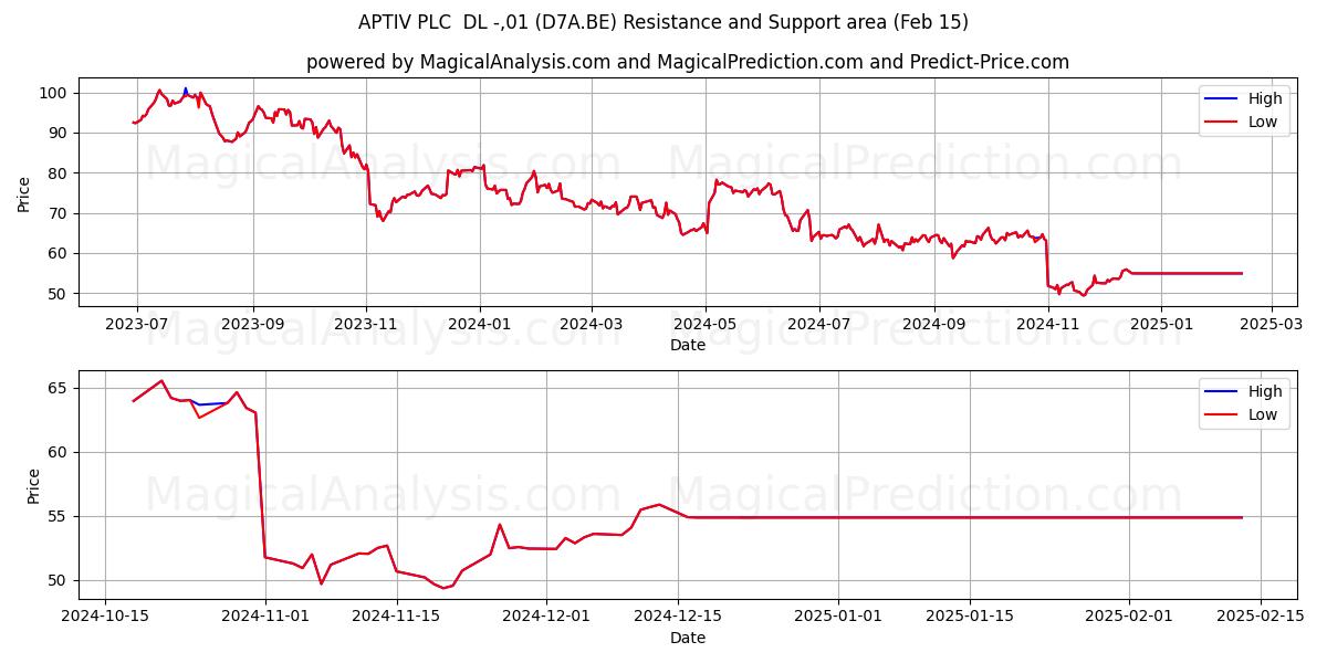  APTIV PLC  DL -,01 (D7A.BE) Support and Resistance area (15 Feb) 