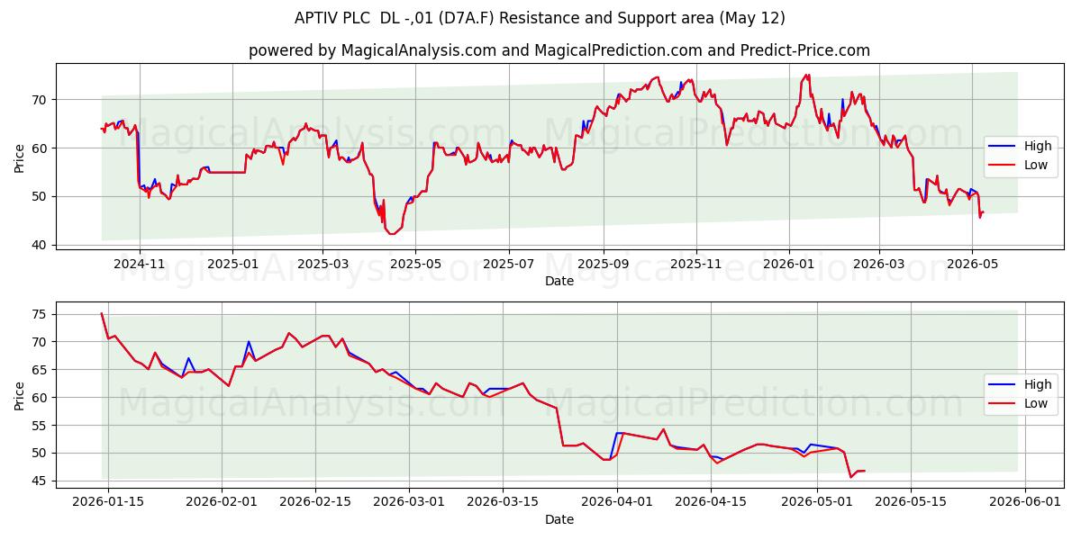  APTIV PLC  DL -,01 (D7A.F) Support and Resistance area (11 May) 