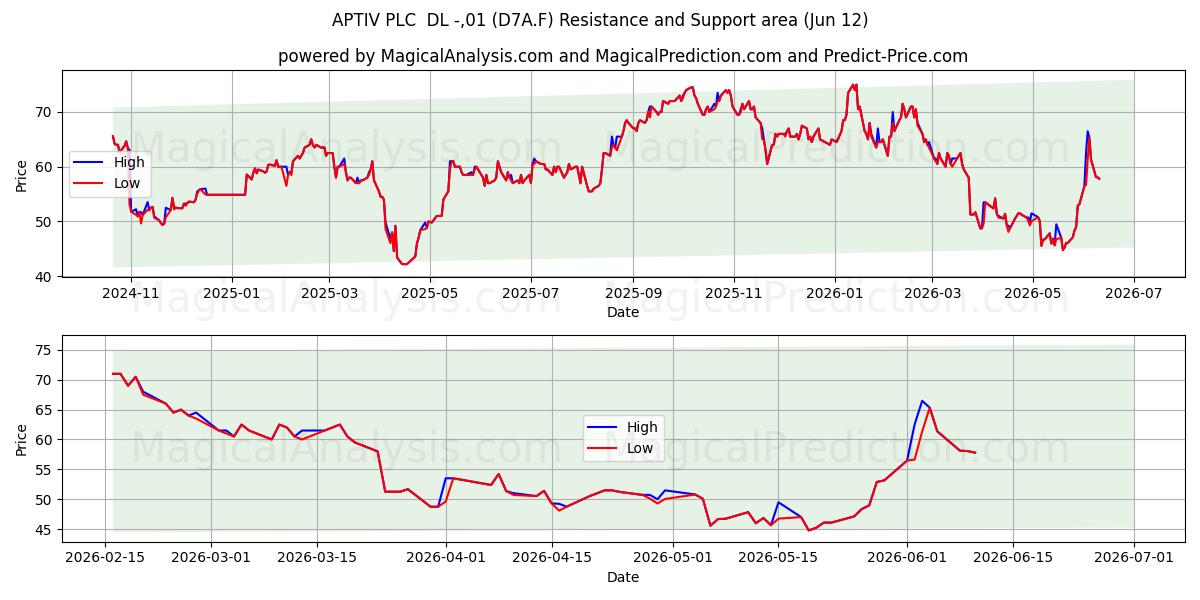  APTIV PLC  DL -,01 (D7A.F) Support and Resistance area (11 Jun) 