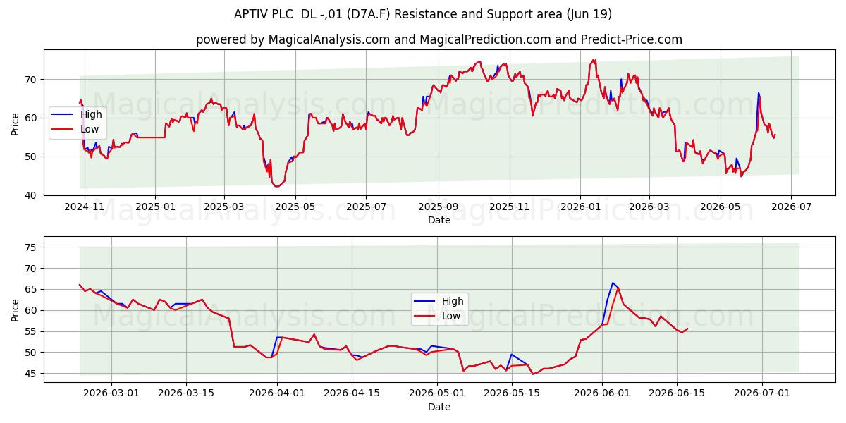  APTIV PLC  DL -,01 (D7A.F) Support and Resistance area (18 Jun) 