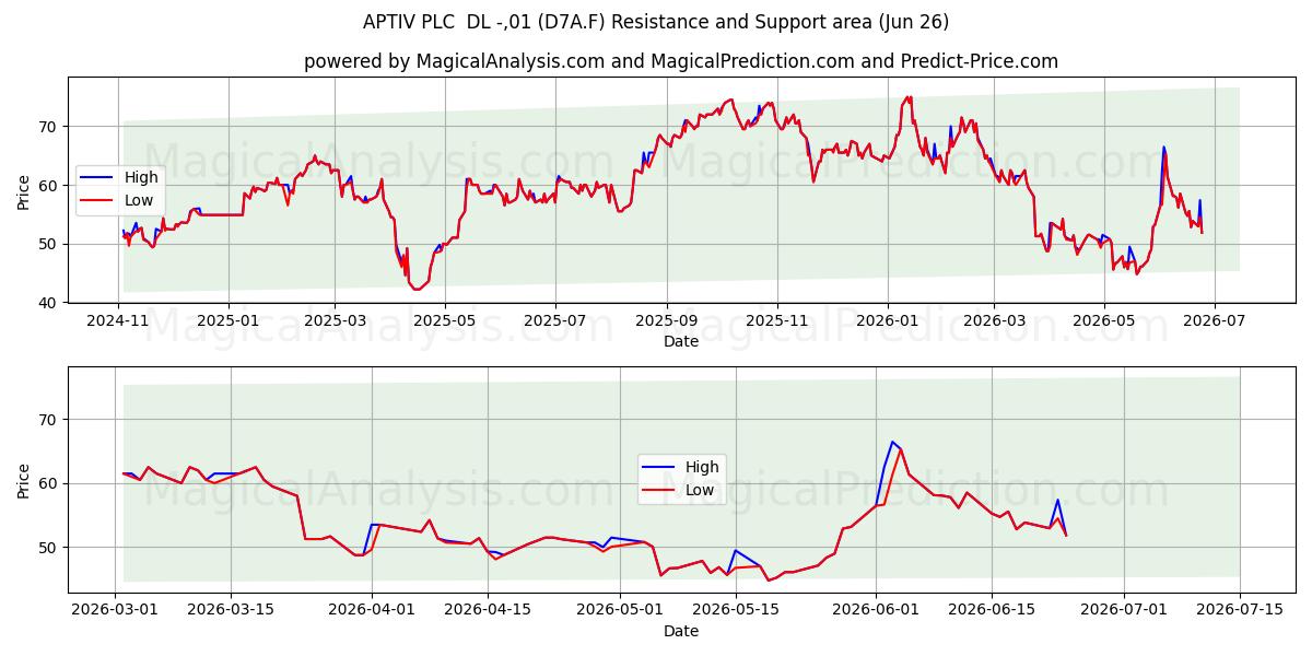  APTIV PLC  DL -,01 (D7A.F) Support and Resistance area (25 Jun) 