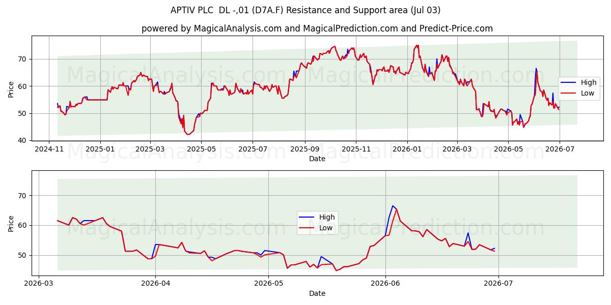  APTIV PLC  DL -,01 (D7A.F) Support and Resistance area (02 Jul) 