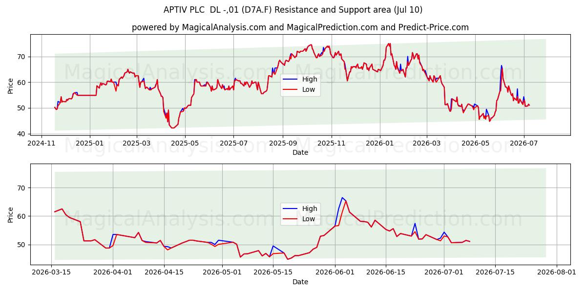 APTIV PLC  DL -,01 (D7A.F) Support and Resistance area (09 Jul) 