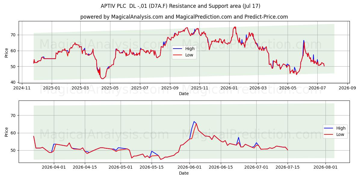  APTIV PLC  DL -,01 (D7A.F) Support and Resistance area (16 Jul) 