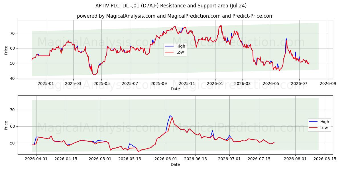 APTIV PLC  DL -,01 (D7A.F) Support and Resistance area (23 Jul) 