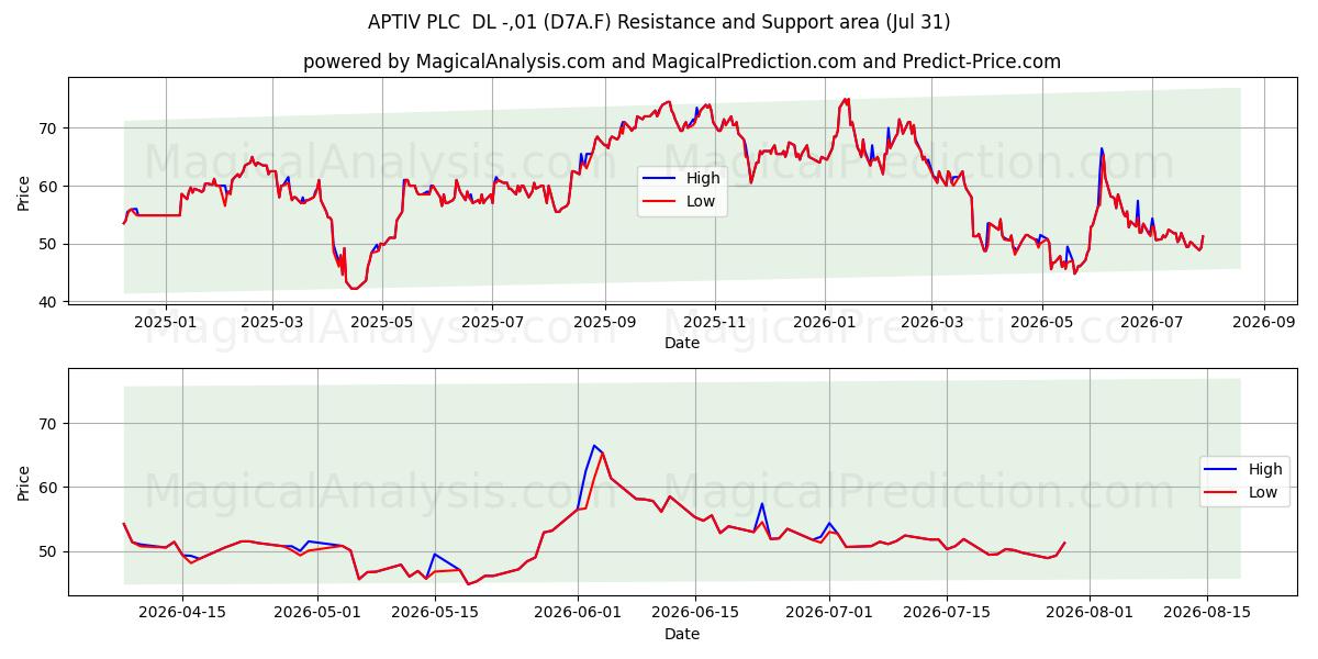  APTIV PLC  DL -,01 (D7A.F) Support and Resistance area (30 Jul) 