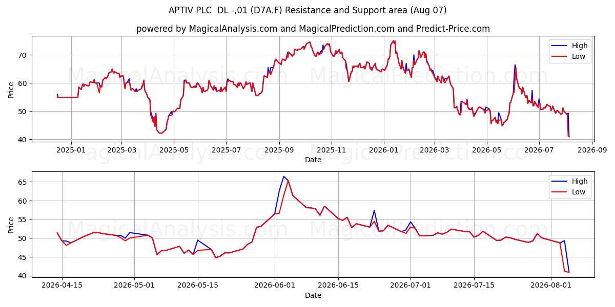  APTIV PLC  DL -,01 (D7A.F) Support and Resistance area (06 Aug) 
