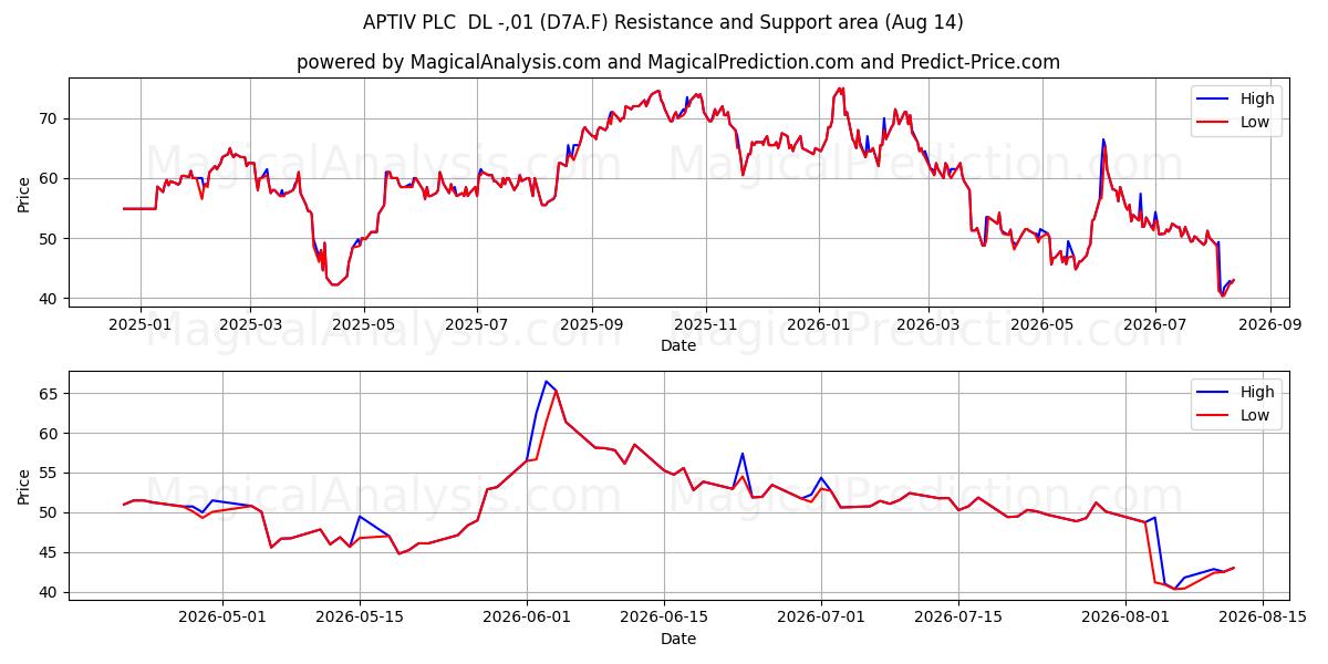  APTIV PLC  DL -,01 (D7A.F) Support and Resistance area (13 Aug) 