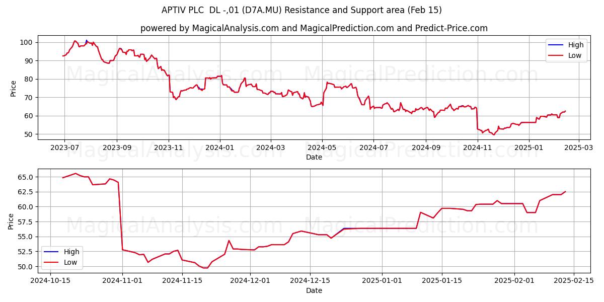  APTIV PLC  DL -,01 (D7A.MU) Support and Resistance area (15 Feb) 