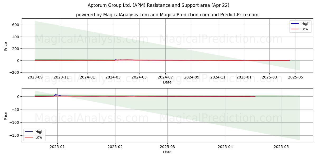  Aptorum Group Ltd. (APM) Support and Resistance area (22 Apr) 
